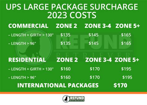 large package surcharge ups 2023.